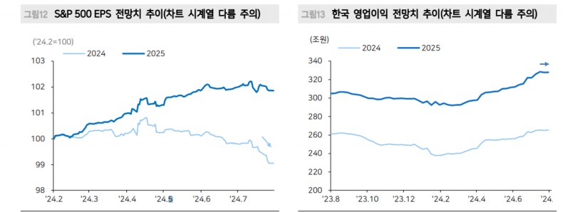 韓·美 모두 2분기 실적 진행되면서 하반기 이익전망치 상향되지 않은 사실 주의해야 - 메리츠證