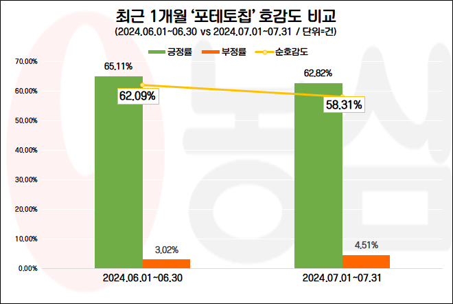 농심, ‘포테토칩 올디스타코맛’ 출시…제품 관심도↑