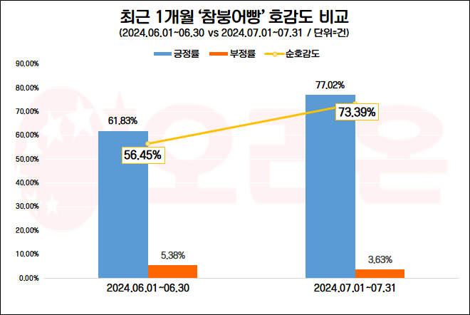 오리온 참붕어빵, 베트남서 ‘봉방’으로 출시…제품 관심·호감도↑