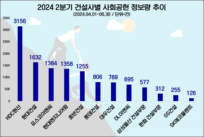 HDC현대산업개발, '사회공헌' 관심도 1위…현대건설·포스코이앤씨 순