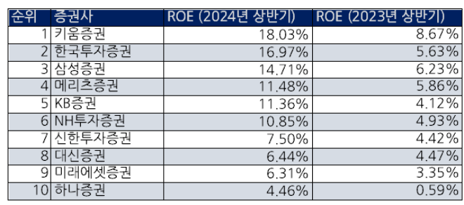 출처=금융감독원 전자공시시스템 각 사 반기 실적 취합.