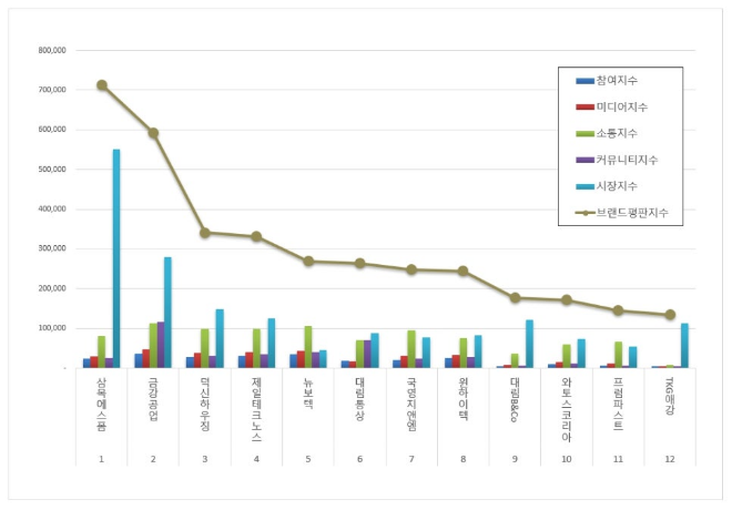 삼목에스폼, 건축제품 상장기업 브랜드평판 8월 톱 차지