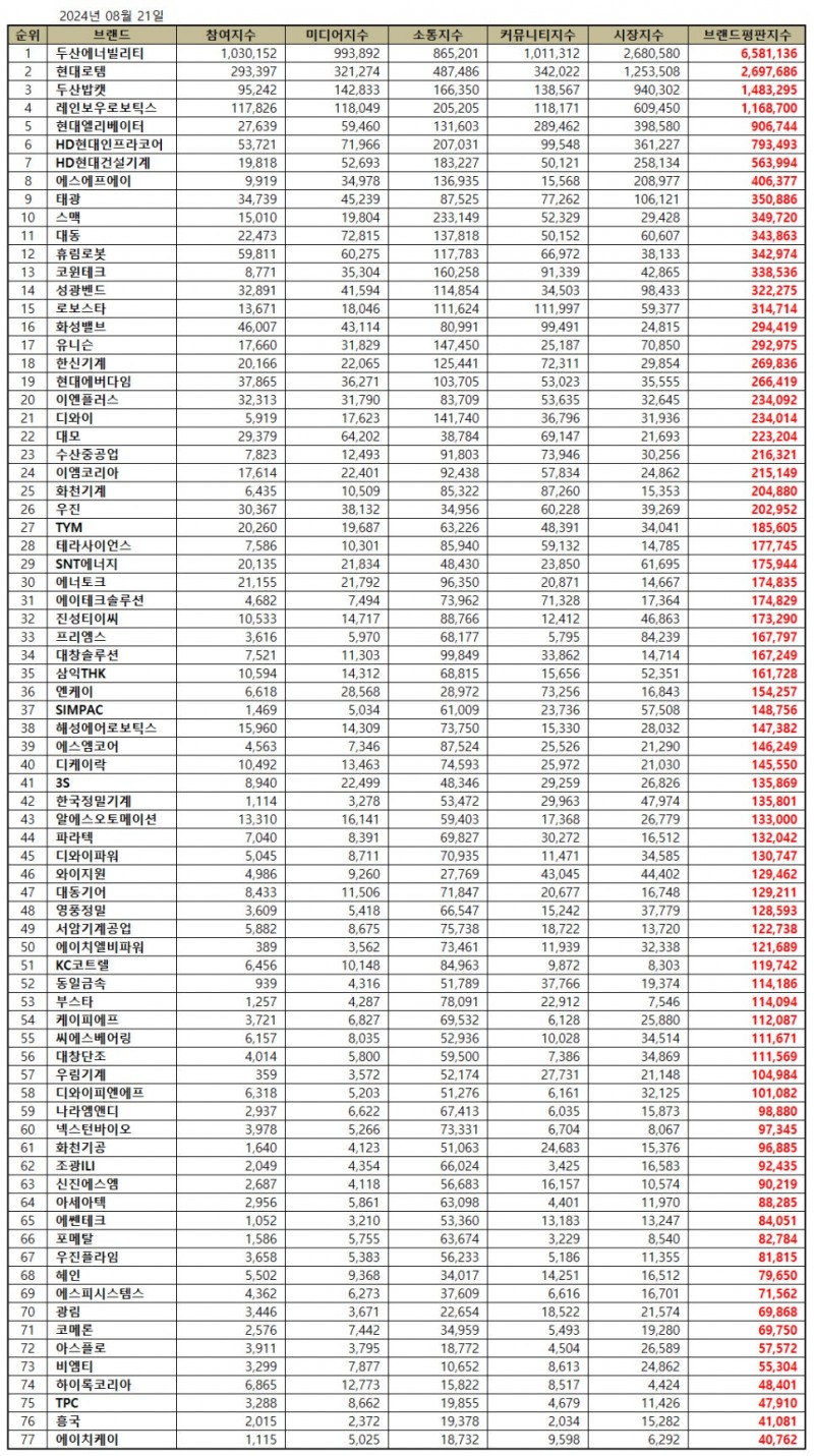 두산에너빌리티, 기계 상장기업 브랜드평판 8월...1위