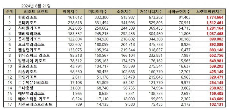 한화리조트, 리조트 브랜드평판 2024년 8월...1위