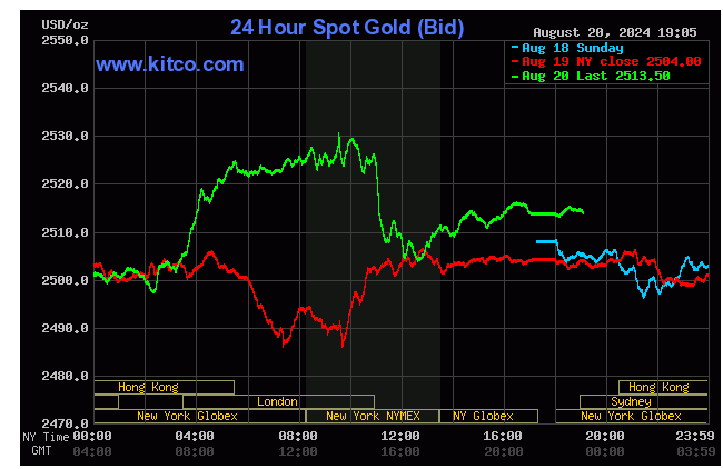 (상보) '美금리인하·중동불안' 금값, 한때 2530달러 돌파, 사상최고 경신