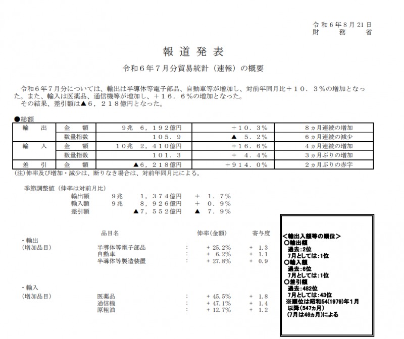 (상보) 일본 7월 수출 전년비 10.3% 늘며 예상(+11.4%) 하회