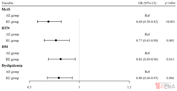 성인 무산소운동(RE) 그룹과 유산소운동(AE) 그룹 간 대사증후군(MetS), 고혈압(HTN), 당뇨병(DM), 이상지질혈증(Dyslipidemia) 유병률 차이 (세브란스병원 제공)
