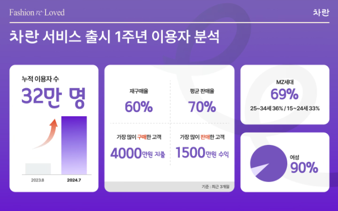 패션 리커머스 서비스 ‘차란’, 론칭 1주년 기념 성장 데이터 발표