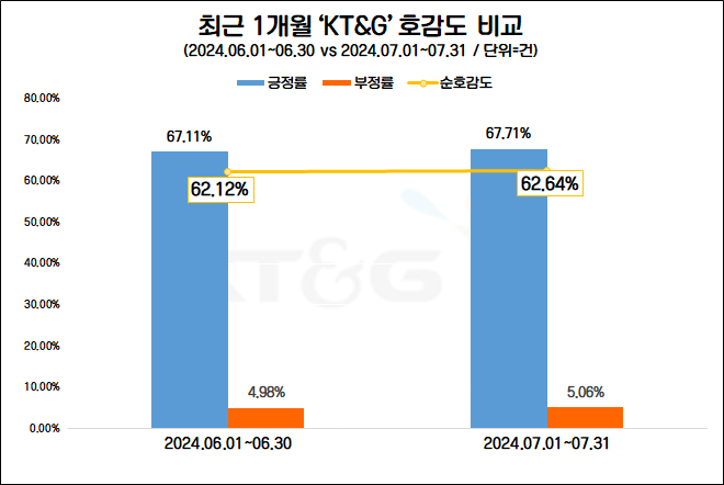 KT&G, 영주공장 태양광 발전 설비 구축 …기업 관심·호감도↑