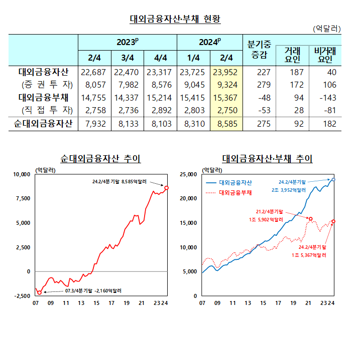 2분기말 순대외금융자산 8585억달러로 전분기보다 275억달러↑ - 한은
