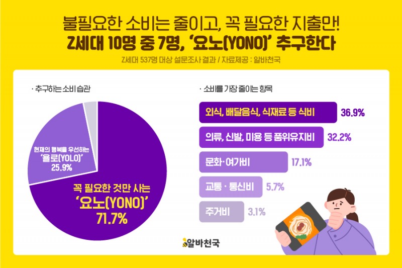 Z세대 10명 중 7명 꼭 필요한 것만 사는 ‘요노(YONO)’ 추구