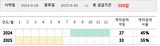 공급계약 기간 및 기간별 추정 계약금액