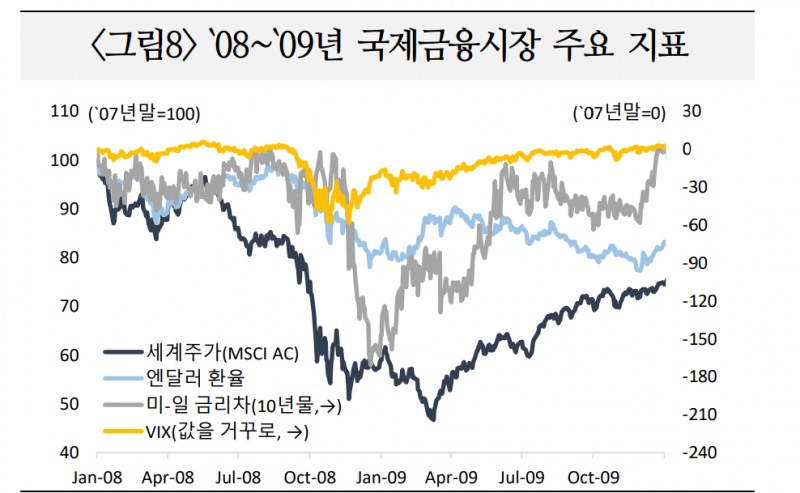 자료: 국제금융센터