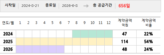 공급계약 기간 및 기간별 추정 계약금액