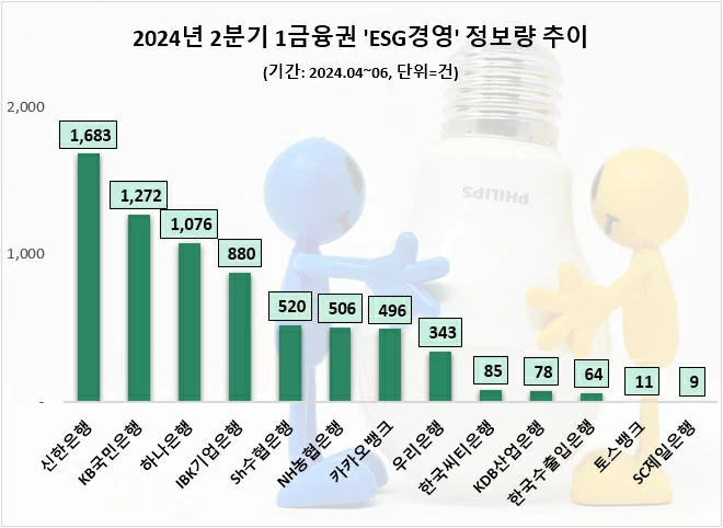'신한은행' ESG경영 관심도 1위…KB국민·하나은행 빅3