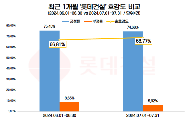 롯데건설, ‘정보보호 자율 공시’ 참여…관심·호감도 상승