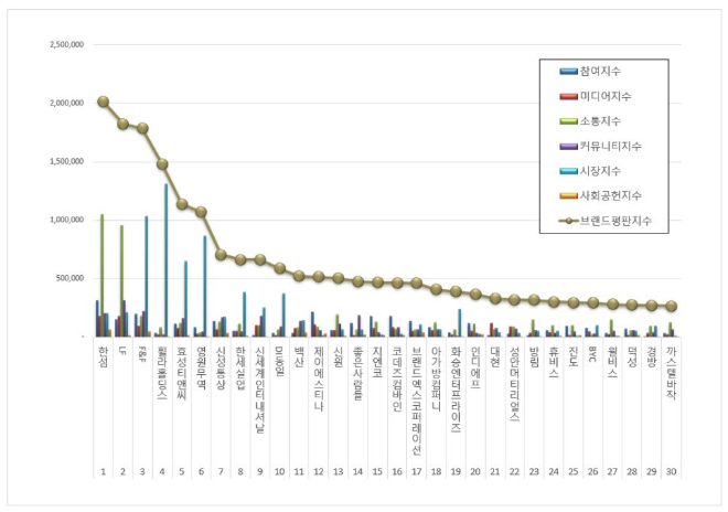 한섬, 섬유의류 상장기업 브랜드평판 8월 빅데이터 분석 1위…LF 뒤이어