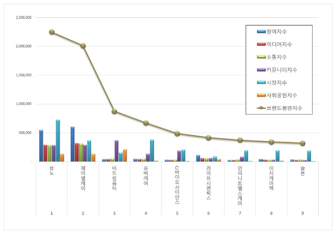 뷰노, 건강관리기술 상장기업 브랜드평판 8월 1위…평판지수도↑