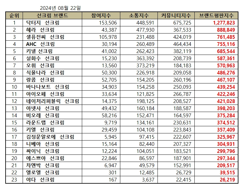 닥터지 선크림, 선크림 브랜드평판 2024년 8월...1위