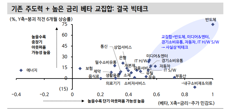 주가 바닥치고 오르는 과정서 주도주는 결국 빅테크로 요약 - 신한證
