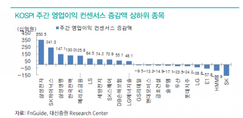 한주간 KOSPI 12개월 선행 컨센서스 0.4% - 대신證