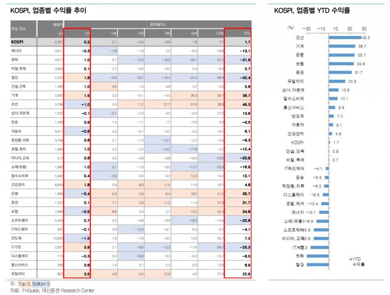 한주간 KOSPI 12개월 선행 컨센서스 0.4% - 대신證