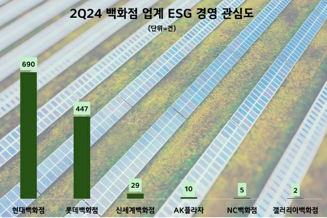 '현대백화점' 2분기 ESG경영 관심도 1위…롯데·신세계 순