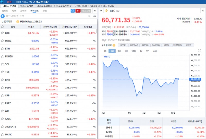 9월 금리인하 기대 속 암호화폐 강세..비트코인 2.3%↑