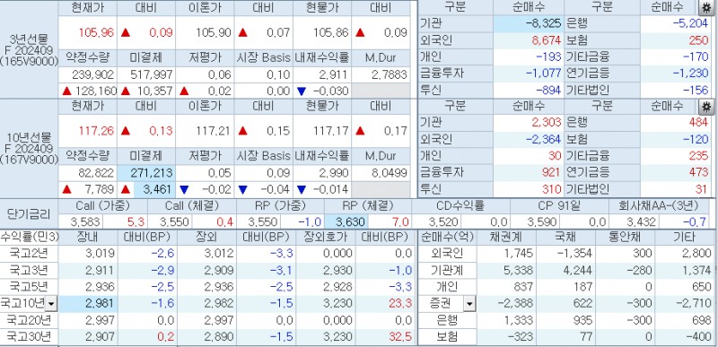 자료: 3시8분 현재 국채선물과 국고채 금리, 출처: 코스콤 CHECK