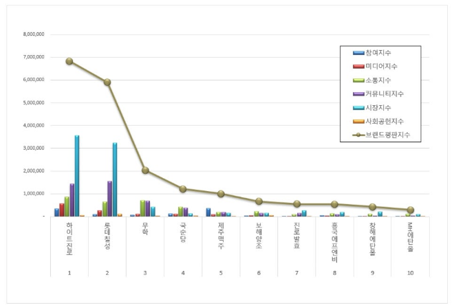 하이트진로, 음료 상장기업 브랜드평판 8월 빅데이터 분석 1위...롯데칠성 뒤이어