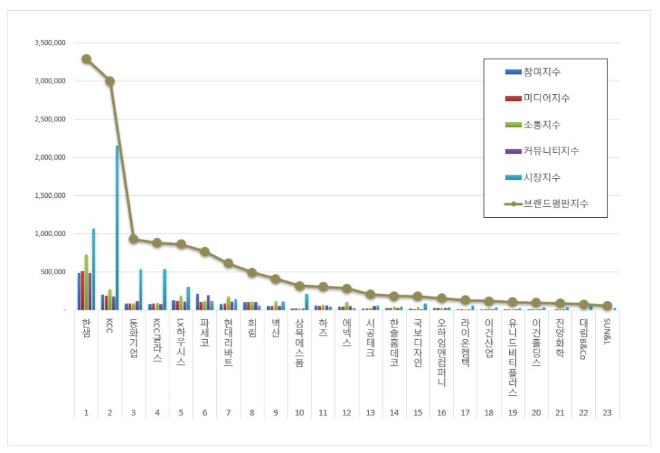 한샘, 가구 상장기업 브랜드평판 8월 빅데이터 분석 1위... "평판지수 6.14% 하락"