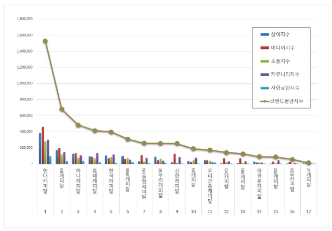 현대캐피탈, 캐피탈 브랜드평판 8월 빅데이터 분석 1위...KB캐피탈 뒤이어