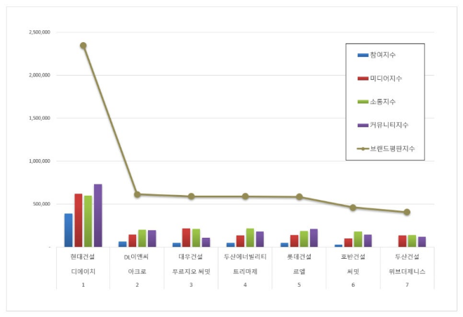 현대건설 디에이치,  하이엔드 아파트 브랜드평판 8월 1위...DL이앤씨 아크로 순