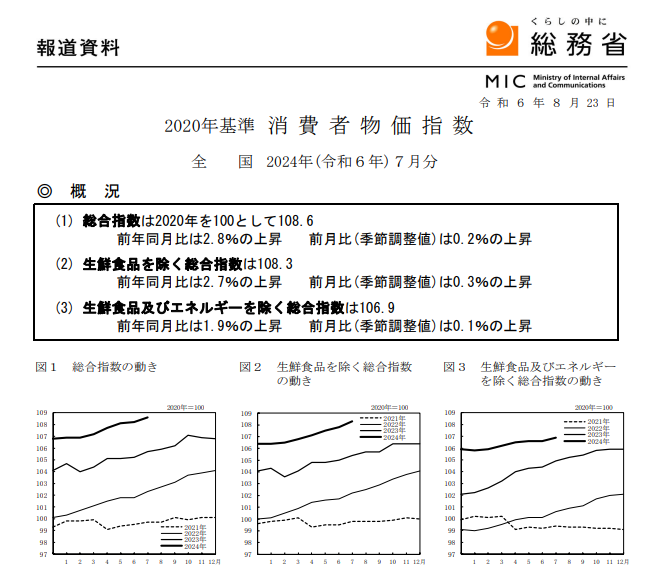 (상보) 일본 7월 근원 CPI 전년비 2.7% 올라 예상부합