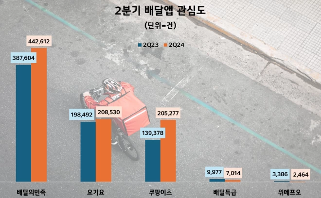 '배달의민족' 2분기 배달앱 관심도 1위…쿠팡이츠 상승률 톱