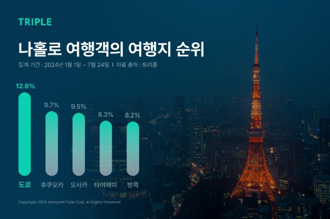 나홀로 여행객 선호 여행지 1위는 도쿄 이미지