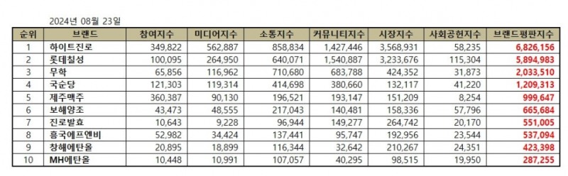 하이트진로, 음료 상장기업 브랜드평판 2024년 8월...1위