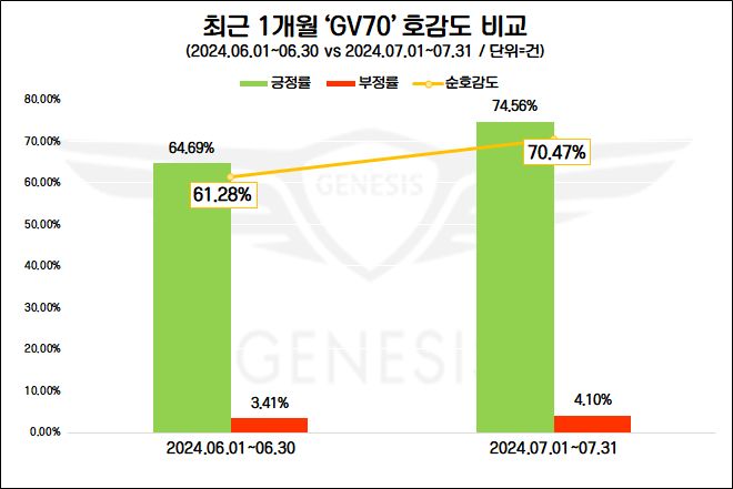 제네시스·현대차, 美 J.D.파워 첨단 기술 만족도 1위…GV70 호감도↑