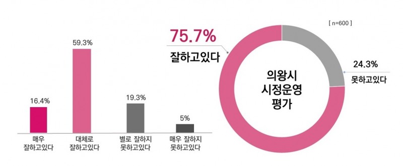 의왕시민 75.7%, 민선8기 전반기 시정운영 “잘했다”