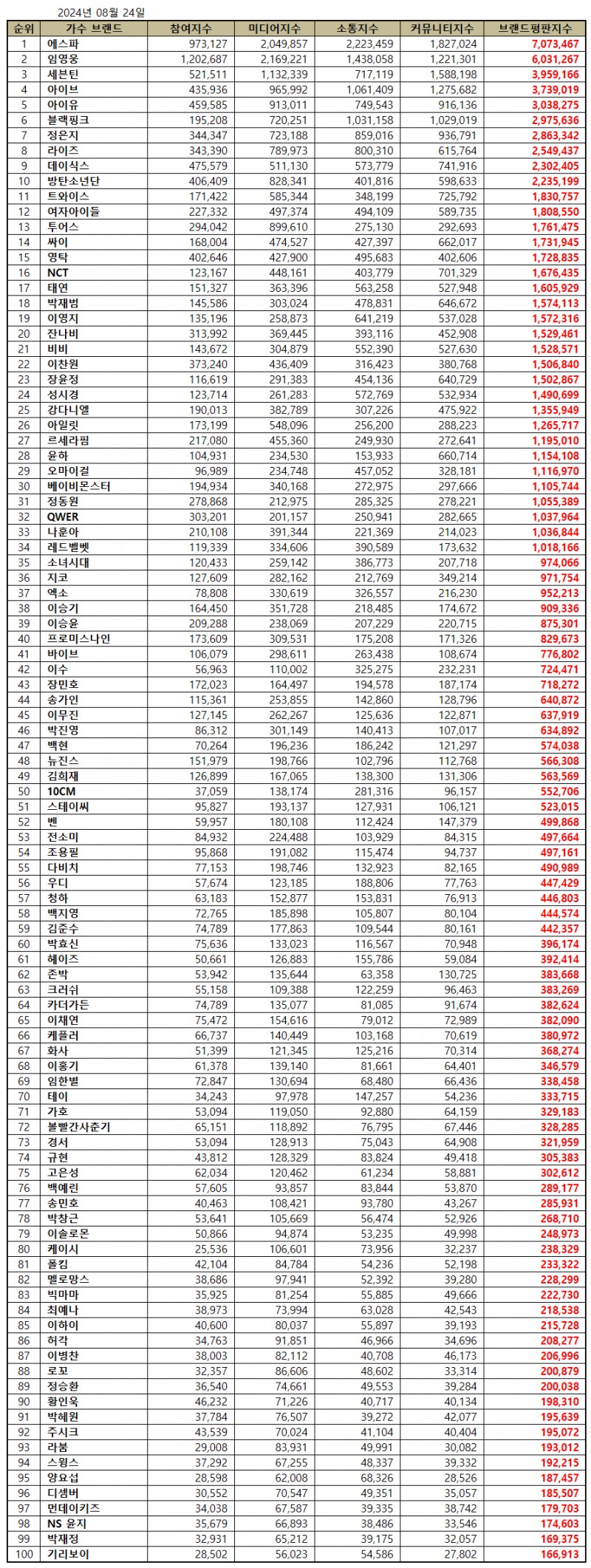 에스파, 가수 브랜드평판 2024년 8월...1위