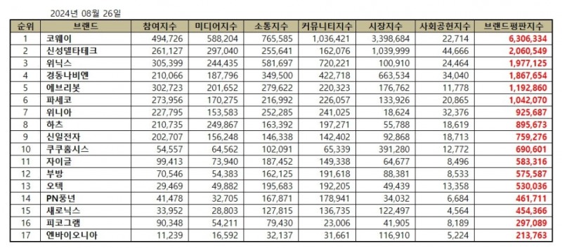 코웨이, 가정용품 상장기업 브랜드평판 2024년 8월...1위