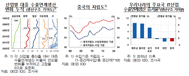 대중 수출, 생산구조 변화로 인한 하락 요인 지속..과거만큼 호조 기대 어려워 - 한은