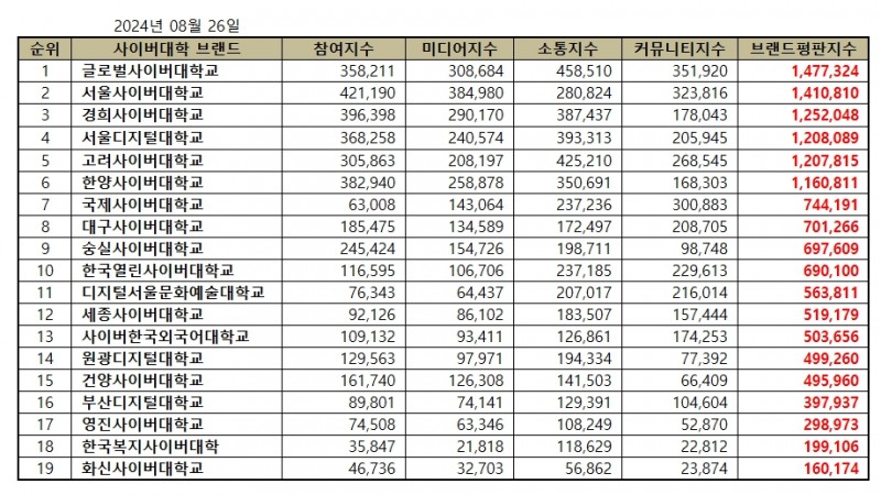 글로벌사이버대학교, 사이버대학교 브랜드평판 8월...1위