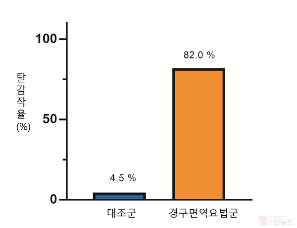 경구면역요법을 시행한 환자들(오렌지색)은 82%(41명/50명))가 밀 알레르기의 위험에서 벗어난 반면, 대조군(남색)은 4%(1명/22명)에 그쳤다. (삼성서울병원 제공)