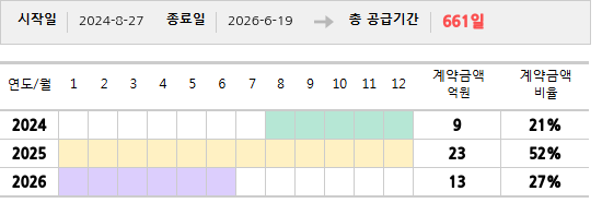 공급계약 기간 및 기간별 추정 계약금액