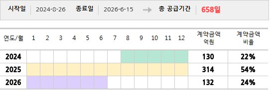 공급계약 기간 및 기간별 추정 계약금액