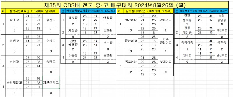 남성고, 송림고 완파하고 제35회 CBS배 전국중고배구대회 8강 진출