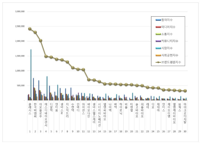 클래시스, 건강관리장비 상장기업 브랜드평판 8월 빅데이터 분석 톱 차지