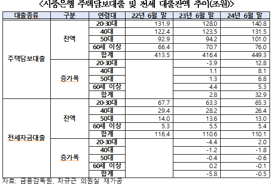 조국당 차규근 "오락가락 관치 속 지난 1년 20·30세대 주담대 13조 원, 전세 대출 2조 원 증가"