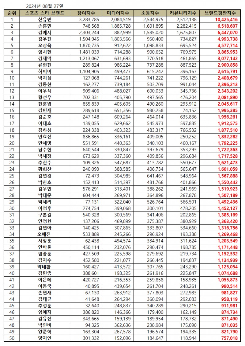 신유빈, 스포츠 스타 브랜드 2024년 8월...1위